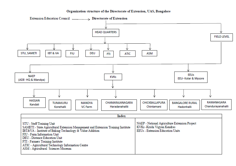 Organizational Structure of the Directorate of Extension